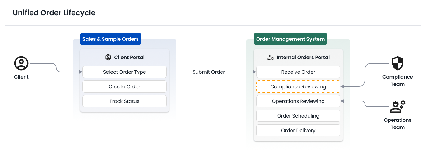 Unified order lifecycle diagram showing sample orders centralized within the sales order workflow